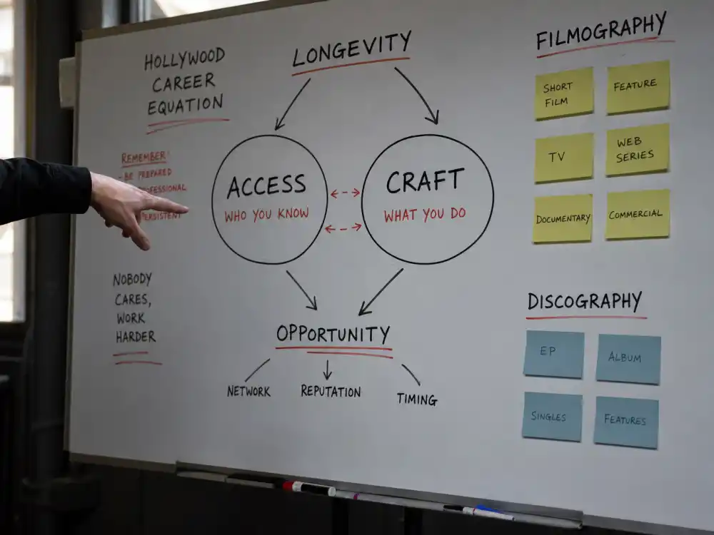 Merit framing whiteboard with access versus craft diagram for celebrity kids rejecting nepo baby label journalism explainer without faces
