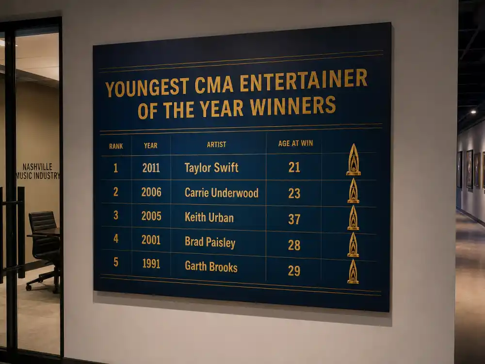 Nashville music industry leaderboard chart ranking youngest CMA Entertainer of the Year winners by age at victory with golden trophy icons